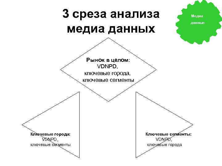 3 среза анализа медиа данных Медиа данные Рынок в целом: VDNPD, ключевые города, ключевые