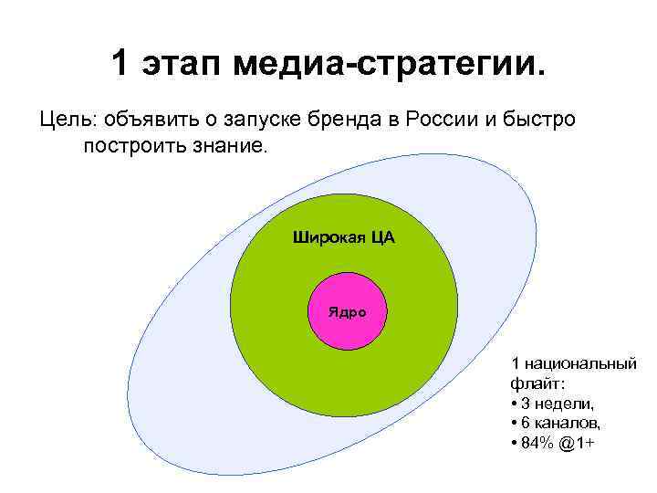 1 этап медиа-стратегии. Цель: объявить о запуске бренда в России и быстро построить знание.
