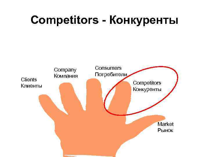 Competitors - Конкуренты Clients Клиенты Company Компания Consumers Потребители Competitors Конкуренты Market Рынок 