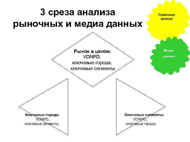 3 среза анализа рыночных и медиа данных Рынок в целом: VDNPD, ключевые города, ключевые