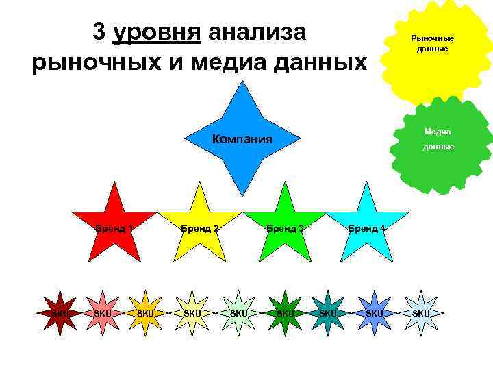 3 уровня анализа рыночных и медиа данных Медиа Компания Бренд 1 SKU Бренд 2