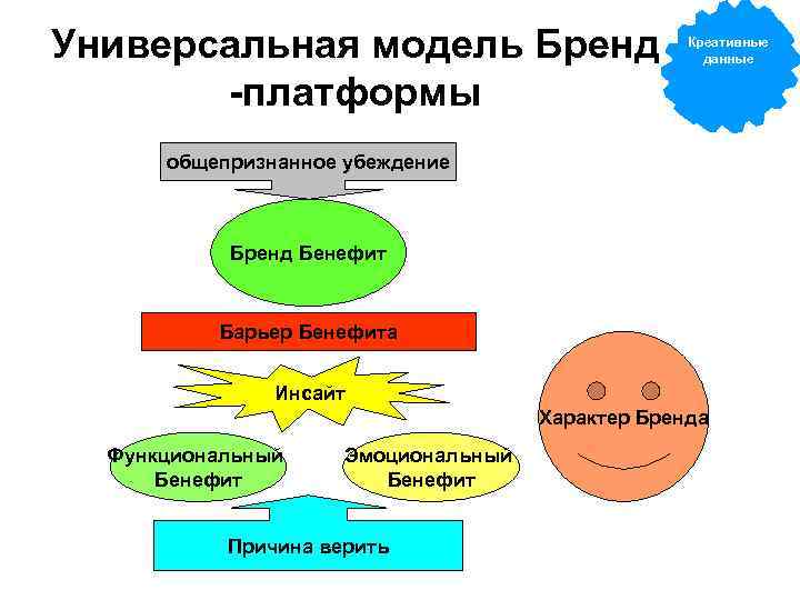 Универсальная модель. Платформа бренда структура. Коммуникационная платформа бренда пример. Разработка платформы бренда.