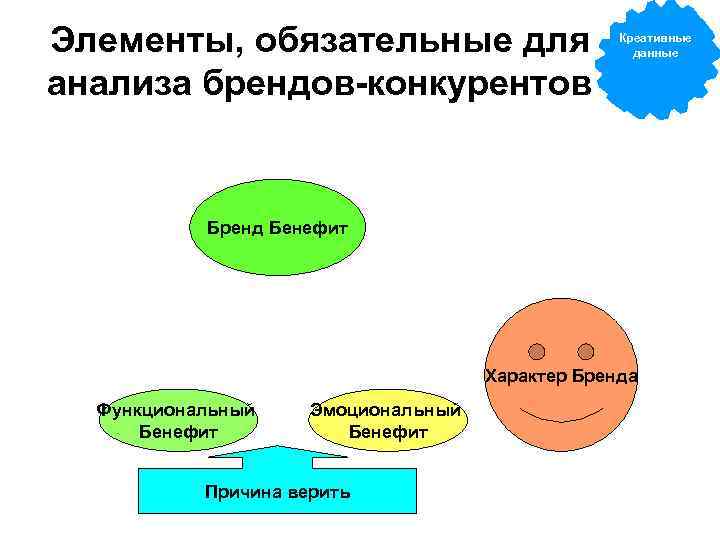 Элементы, обязательные для анализа брендов-конкурентов Креативные данные Бренд Бенефит Характер Бренда Функциональный Бенефит Эмоциональный