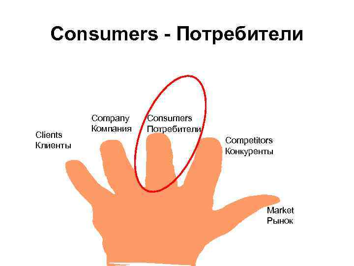 Consumers - Потребители Clients Клиенты Company Компания Consumers Потребители Competitors Конкуренты Market Рынок 