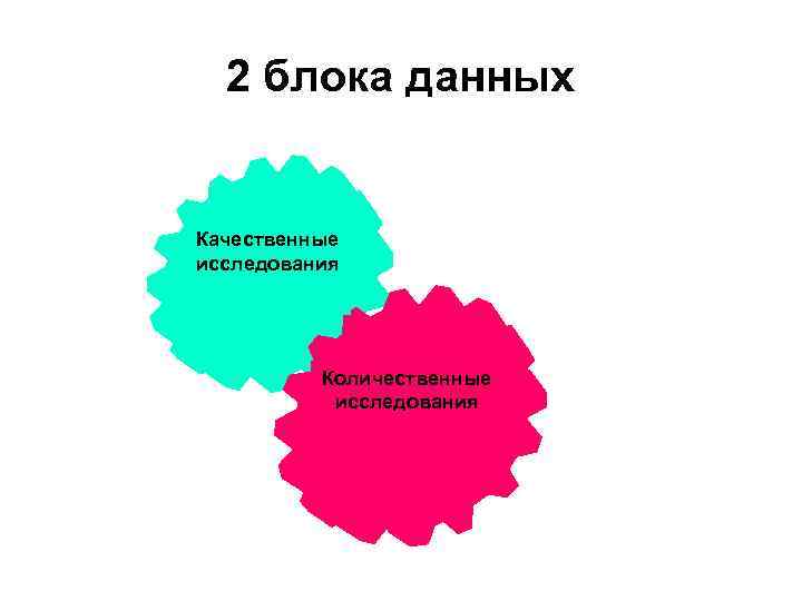 2 блока данных Качественные исследования Количественные исследования 