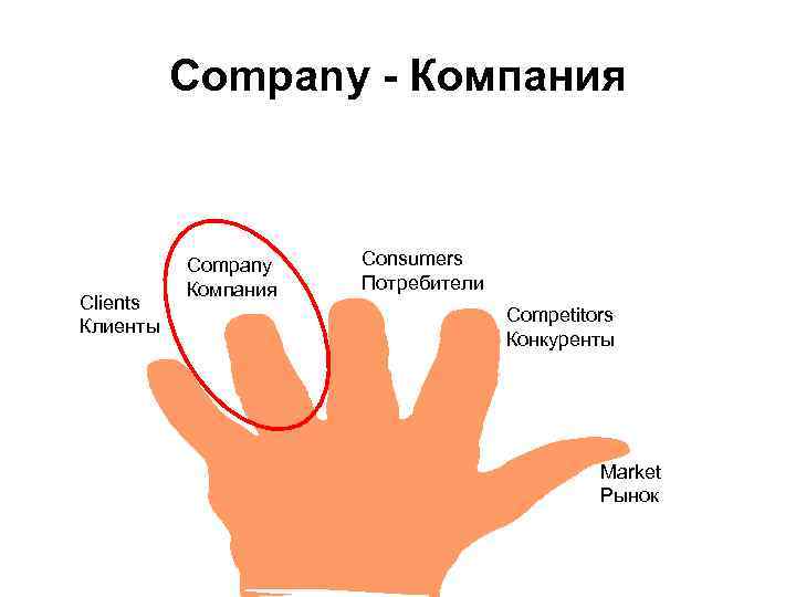 Company - Компания Clients Клиенты Company Компания Consumers Потребители Competitors Конкуренты Market Рынок 