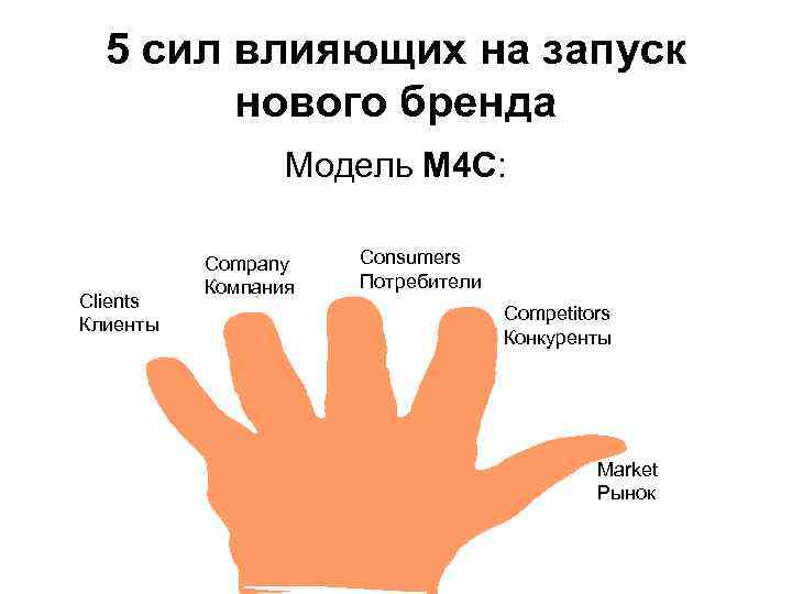 5 сил влияющих на запуск нового бренда Модель M 4 C: Clients Клиенты Company