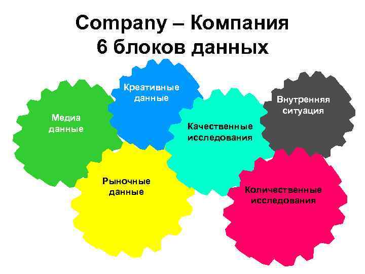 Company – Компания 6 блоков данных Креативные данные Медиа данные Внутренняя ситуация Качественные исследования