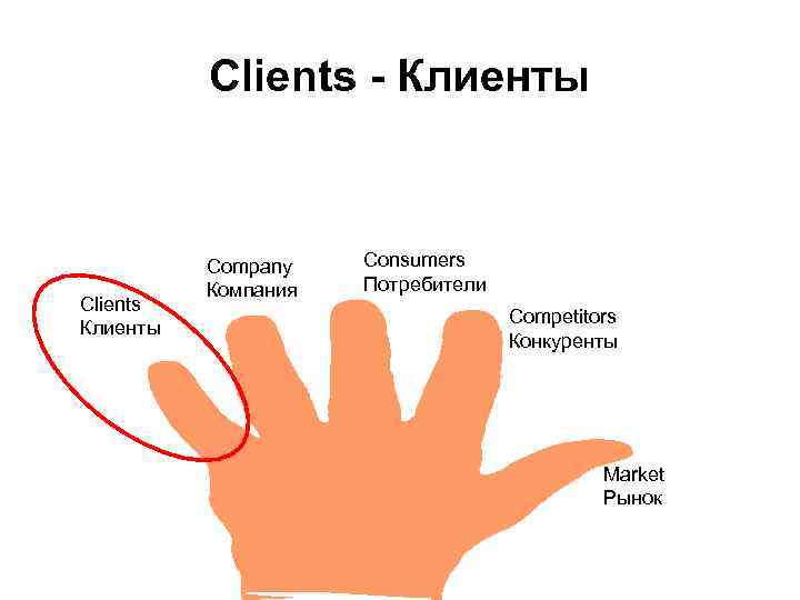 Clients - Клиенты Clients Клиенты Company Компания Consumers Потребители Competitors Конкуренты Market Рынок 