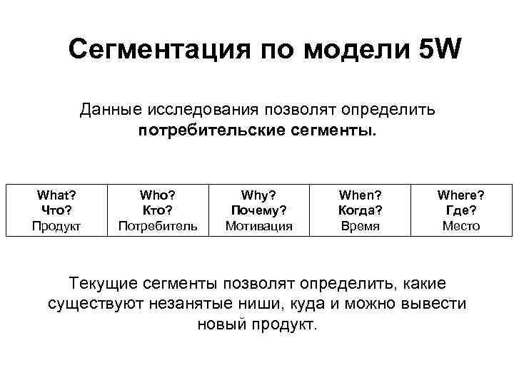 Сегментация по модели 5 W Данные исследования позволят определить потребительские сегменты. What? Что? Продукт