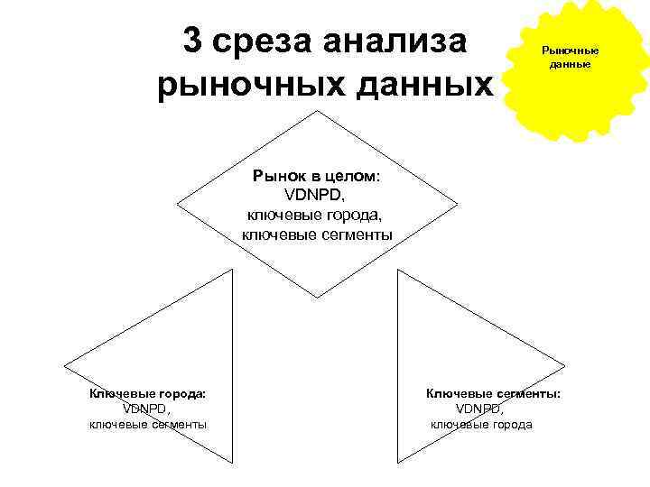 3 среза анализа рыночных данных Рыночные данные Рынок в целом: VDNPD, ключевые города, ключевые
