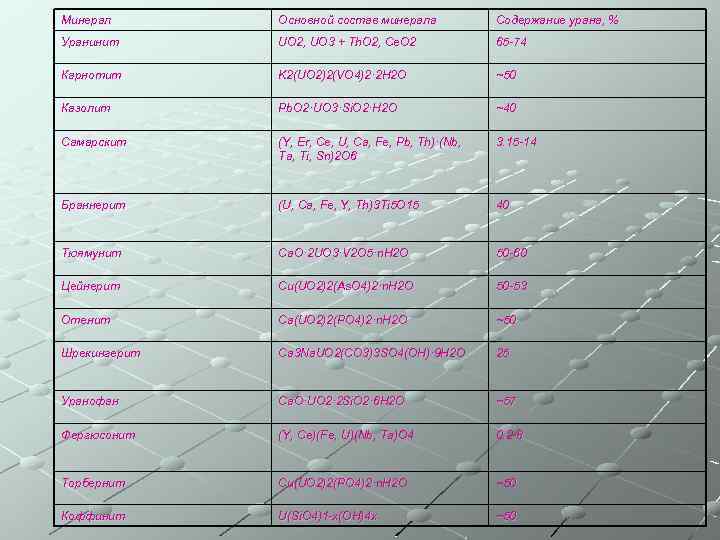 Минерал Основной состав минерала Содержание урана, % Уранинит UO 2, UO 3 + Th.