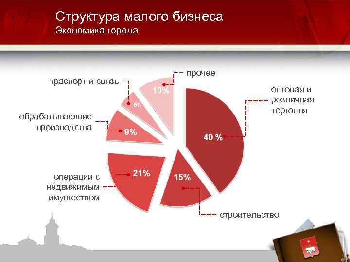 Структура малого бизнеса Экономика города траспорт и связь обрабатывающие производства прочее оптовая и розничная