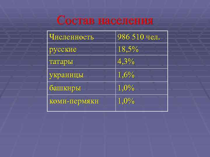 Состав населения Численность русские татары 986 510 чел. 18, 5% 4, 3% украинцы 1,