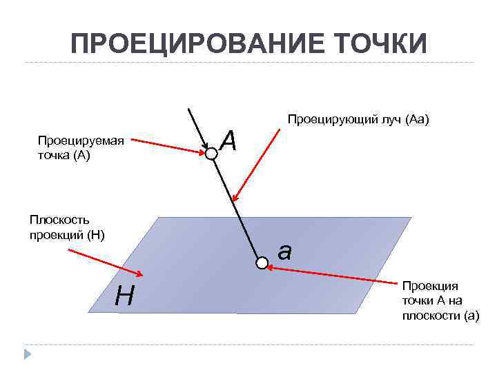 ПРОЕЦИРОВАНИЕ ТОЧКИ Проецируемая точка (А) Плоскость проекций (H) А Проецирующий луч (Аа) а H