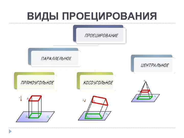 ВИДЫ ПРОЕЦИРОВАНИЯ 