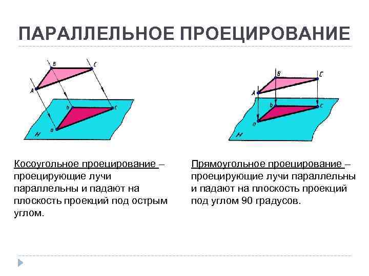 ПАРАЛЛЕЛЬНОЕ ПРОЕЦИРОВАНИЕ Косоугольное проецирование – проецирующие лучи параллельны и падают на плоскость проекций под