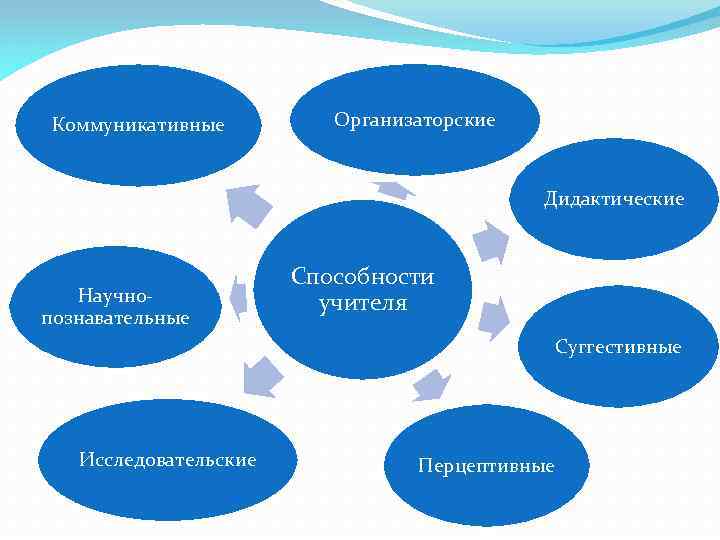 Организаторские способности учителя