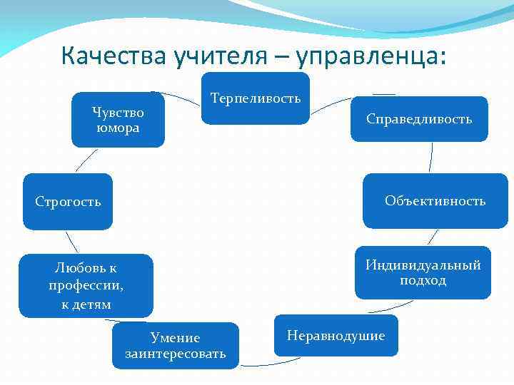 Качества учителя – управленца: Чувство юмора Терпеливость Справедливость Объективность Строгость Индивидуальный подход Любовь к