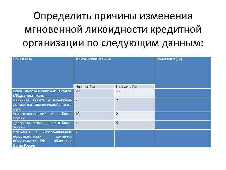 Определить причины изменения мгновенной ликвидности кредитной организации по следующим данным: Показатель Фактическое наличие На