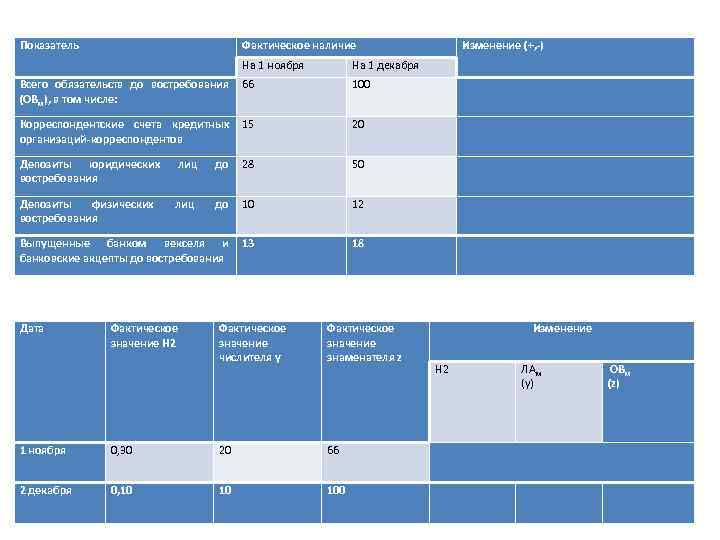 Показатель Фактическое наличие На 1 ноября Изменение (+, ) На 1 декабря Всего обязательств