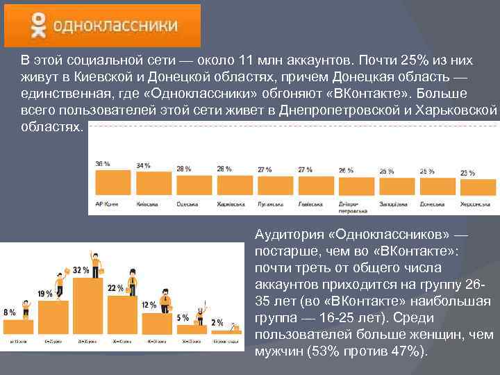 В этой социальной сети — около 11 млн аккаунтов. Почти 25% из них живут