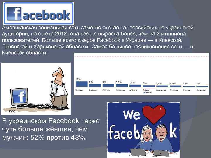 Американская социальная сеть заметно отстает от российских по украинской аудитории, но с лета 2012