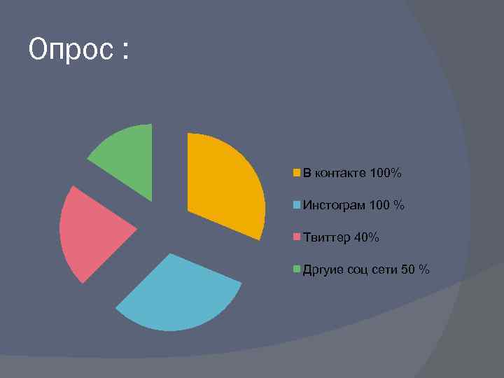 Опрос : В контакте 100% Инстограм 100 % Твиттер 40% Дргуие соц сети 50