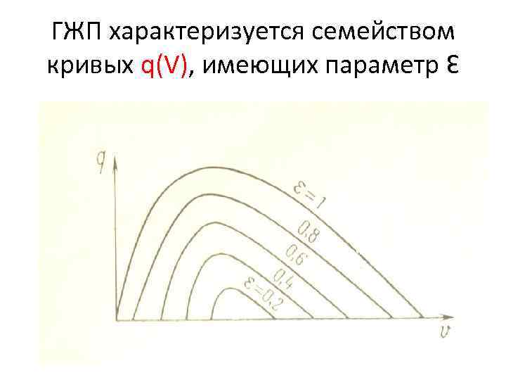 ГЖП характеризуется семейством кривых q(V), имеющих параметр Ɛ 