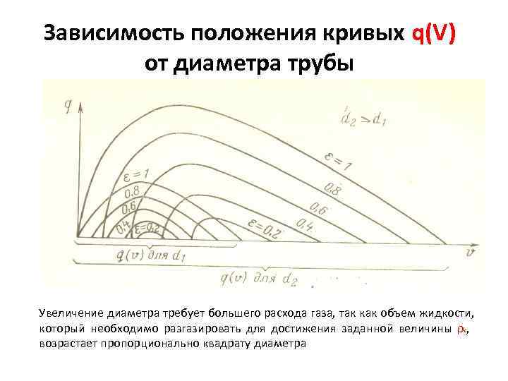 Зависимость положения кривых q(V) от диаметра трубы Увеличение диаметра требует большего расхода газа, так