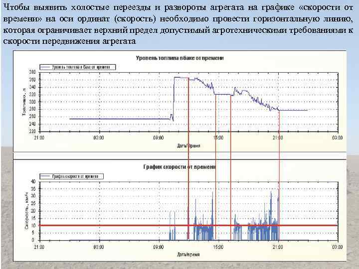 Чтобы выявить холостые переезды и развороты агрегата на графике «скорости от времени» на оси