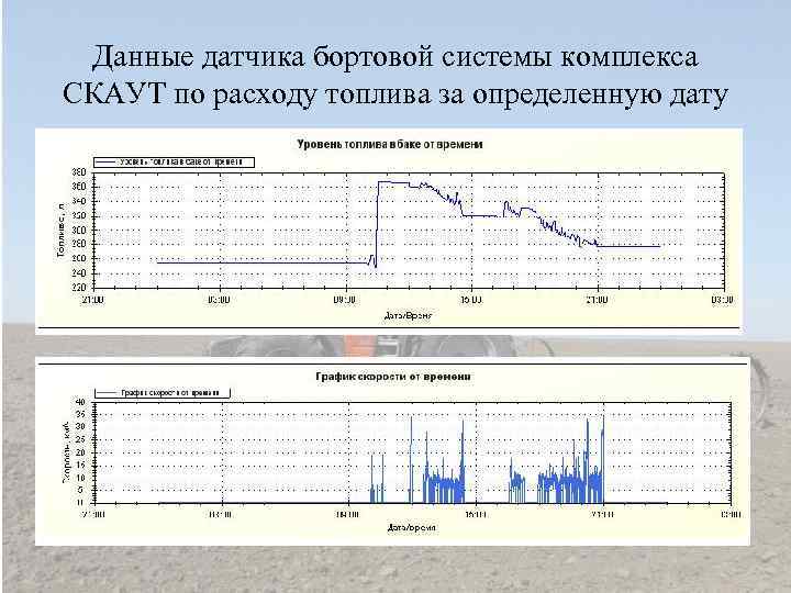 Данные датчика бортовой системы комплекса СКАУТ по расходу топлива за определенную дату 