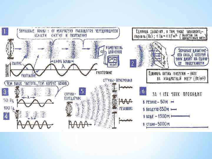 Длина волны источники звука. Длина волны звуковых частот. Длина акустической волны. Частота звука и длина волны. Волны звуковых частот таблица.