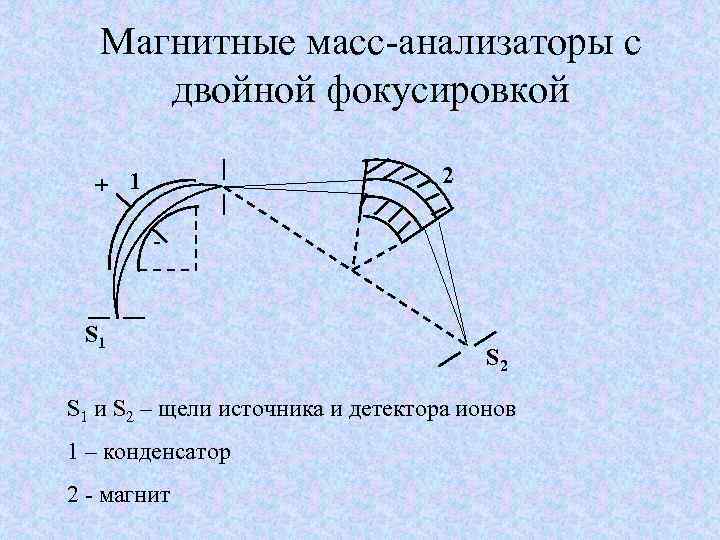 Магнитные масс-анализаторы с двойной фокусировкой 2 + 1 - S 1 S 2 S