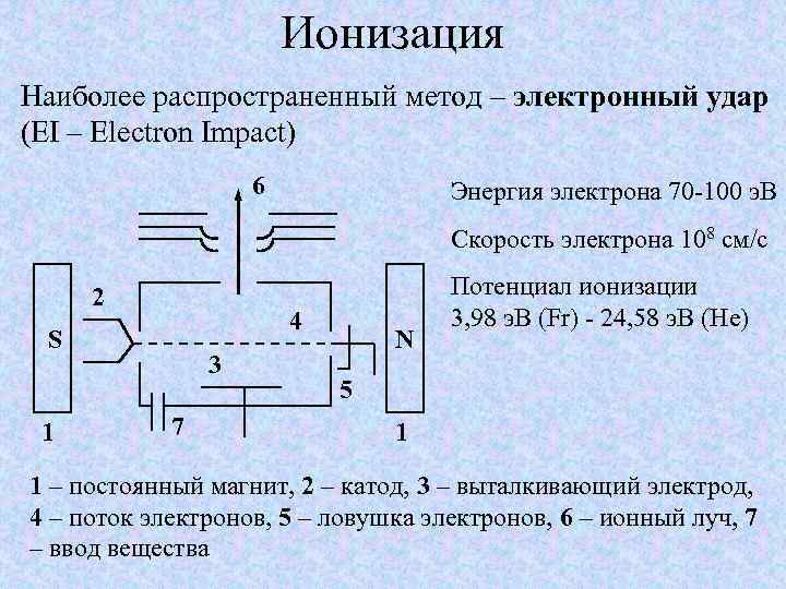 Ионизация Наиболее распространенный метод – электронный удар (EI – Electron Impact) 6 Энергия электрона