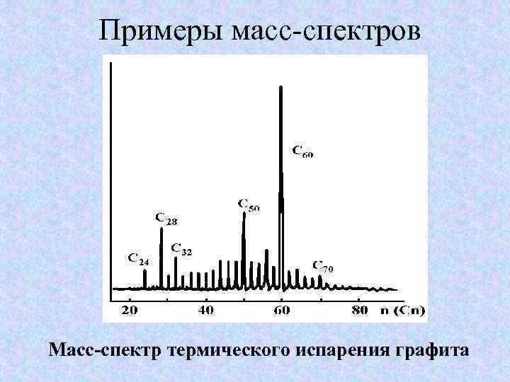 Примеры масс-спектров Масс-спектр термического испарения графита 