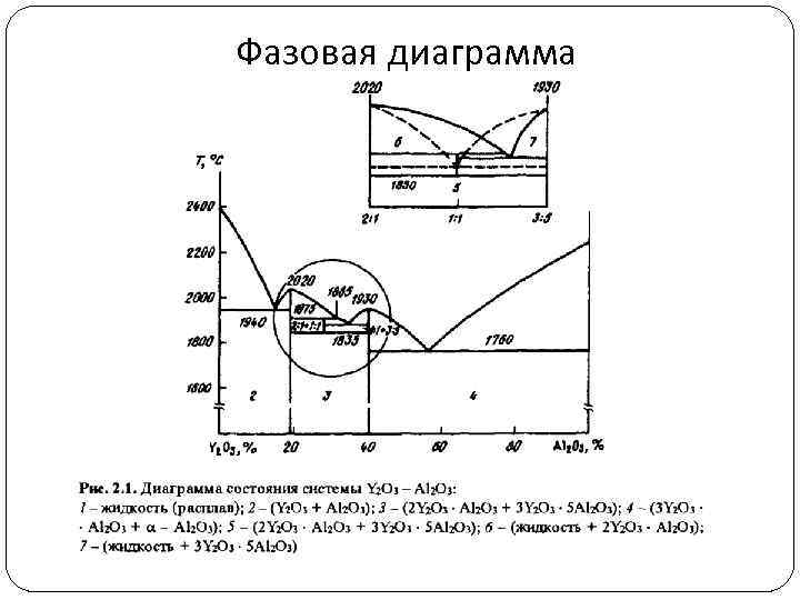 Типы фазовых диаграмм