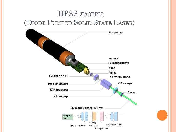 DPSS ЛАЗЕРЫ (DIODE PUMPED SOLID STATE LASER) 