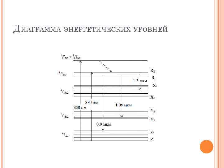 ДИАГРАММА ЭНЕРГЕТИЧЕСКИХ УРОВНЕЙ 