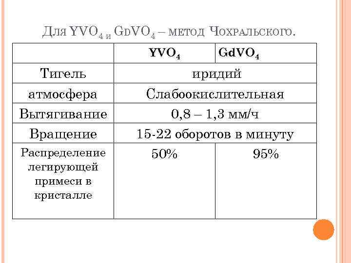 ДЛЯ YVO 4 И GDVO 4 – МЕТОД ЧОХРАЛЬСКОГО. YVO 4 Тигель атмосфера Вытягивание