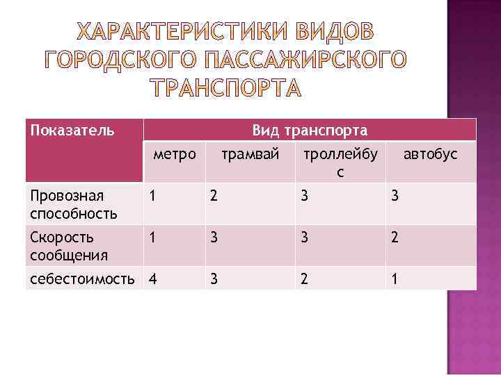 Показатель Вид транспорта метро трамвай троллейбу с автобус Провозная способность 1 2 3 3