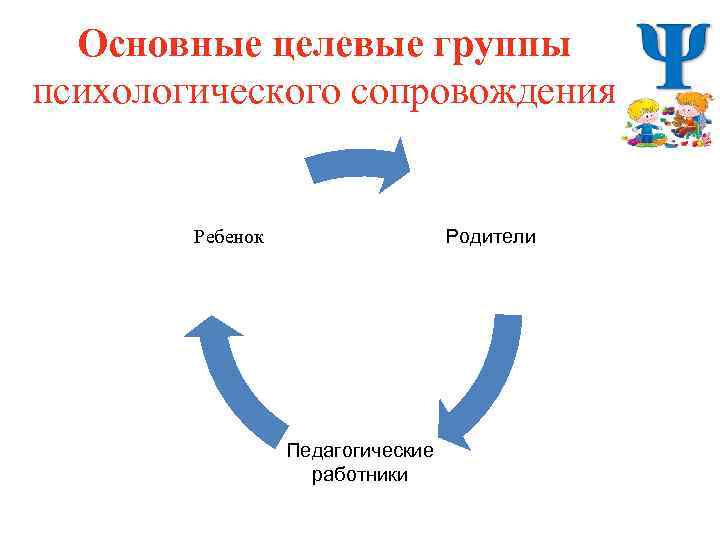 Основные целевые группы психологического сопровождения Родители Ребенок Педагогические работники 