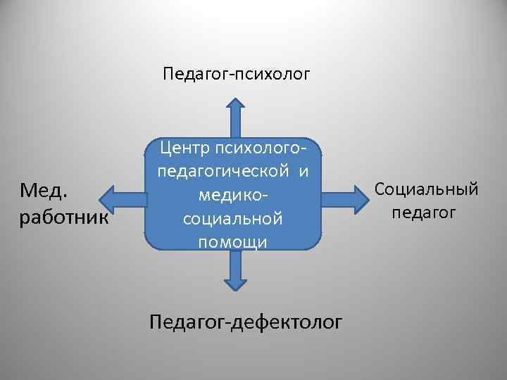 Педагог-психолог Мед. работник Центр психологопедагогической и медико- социальной помощи Педагог-дефектолог Социальный педагог 