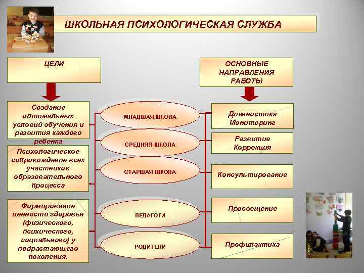 ШКОЛЬНАЯ ПСИХОЛОГИЧЕСКАЯ СЛУЖБА ЦЕЛИ Создание оптимальных условий обучения и развития каждого ребенка Психологическое сопровождение