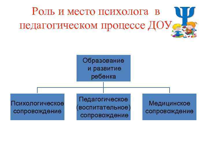 Роль и место психолога в педагогическом процессе ДОУ Образование и развитие ребенка Психологическое сопровождение