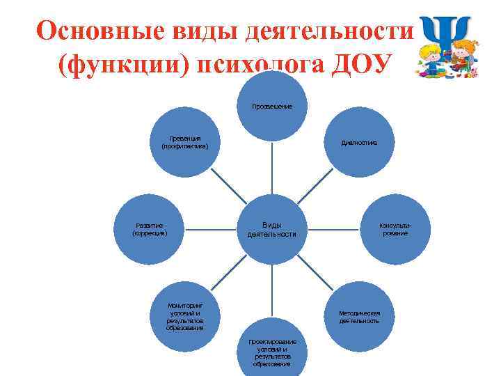 Основные виды деятельности (функции) психолога ДОУ Просвещение Превенция (профилактика) Развитие (коррекция) Диагностика Виды деятельности