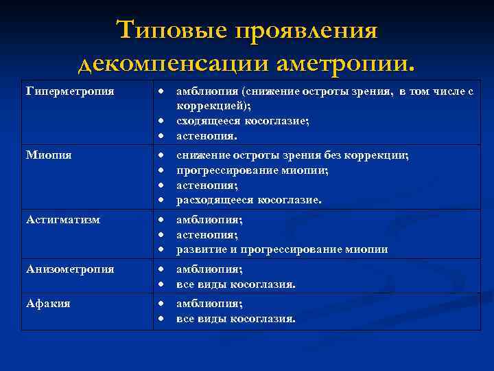 Типовые проявления декомпенсации аметропии. Гиперметропия амблиопия (снижение остроты зрения, в том числе с коррекцией);