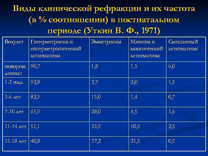 Виды клинической рефракции и их частота (в % соотношении) в постнатальном периоде (Уткин В.