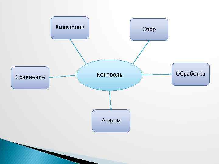 Выявление Сравнение Сбор Контроль Анализ Обработка 