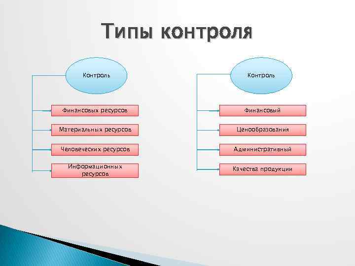 Типы контроля Контроль Финансовых ресурсов Финансовый Материальных ресурсов Ценообразования Человеческих ресурсов Административный Информационных ресурсов